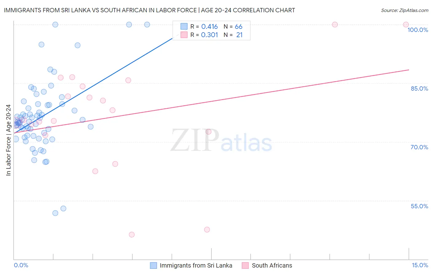 Immigrants from Sri Lanka vs South African In Labor Force | Age 20-24