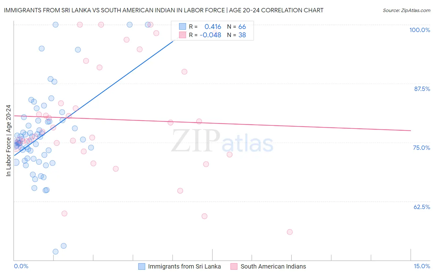 Immigrants from Sri Lanka vs South American Indian In Labor Force | Age 20-24