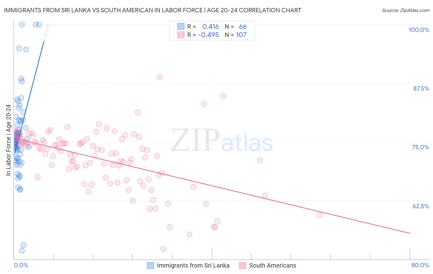 Immigrants from Sri Lanka vs South American In Labor Force | Age 20-24