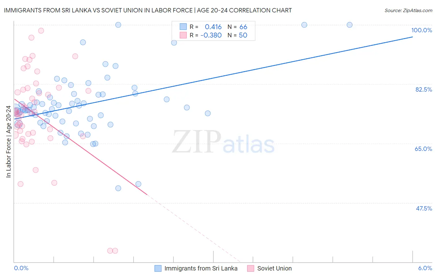 Immigrants from Sri Lanka vs Soviet Union In Labor Force | Age 20-24