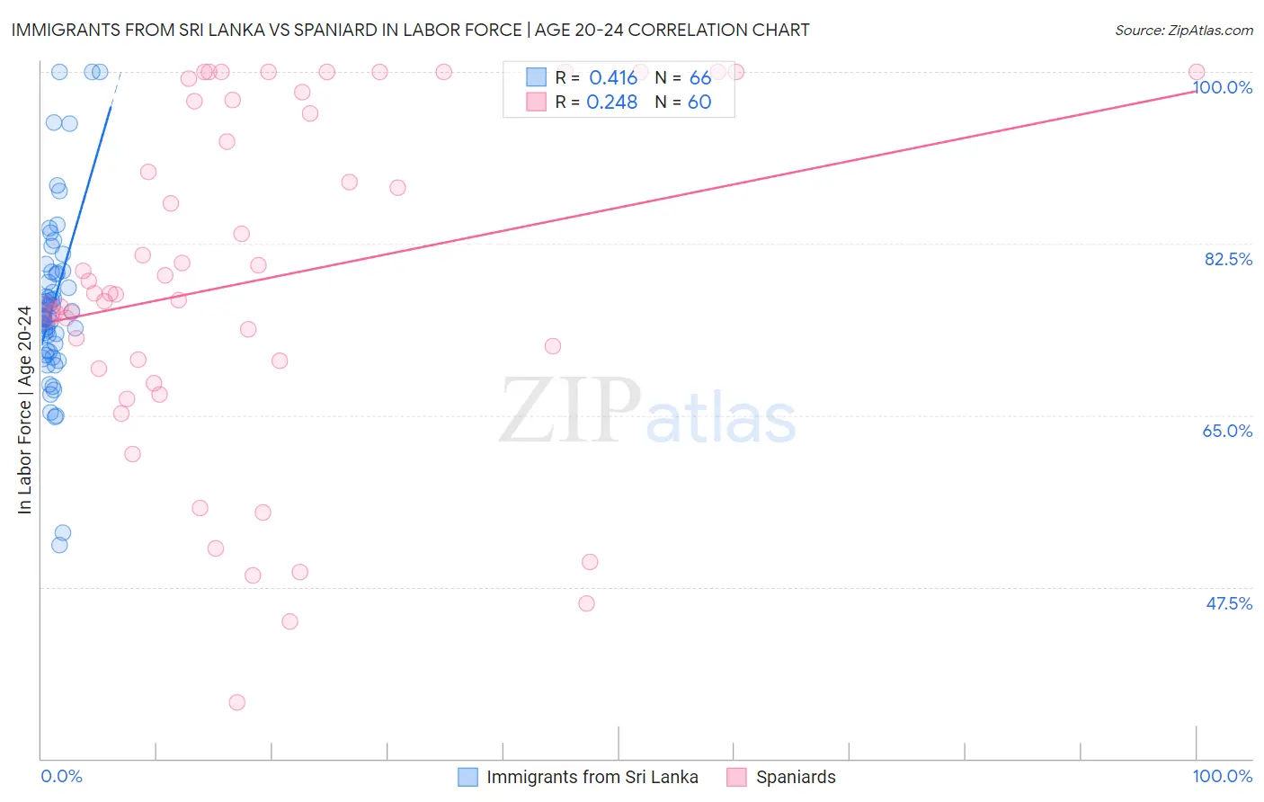 Immigrants from Sri Lanka vs Spaniard In Labor Force | Age 20-24