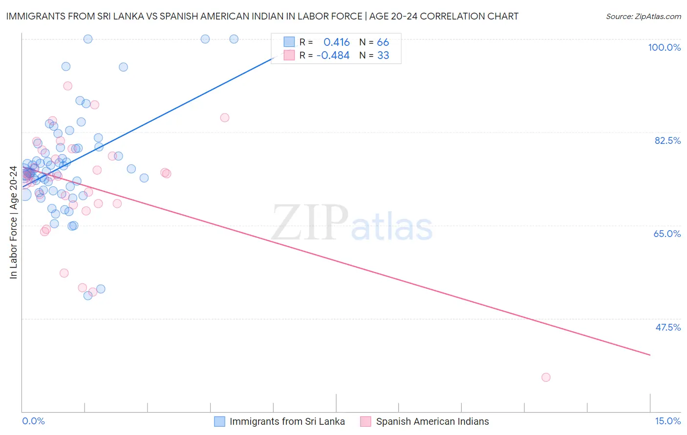 Immigrants from Sri Lanka vs Spanish American Indian In Labor Force | Age 20-24