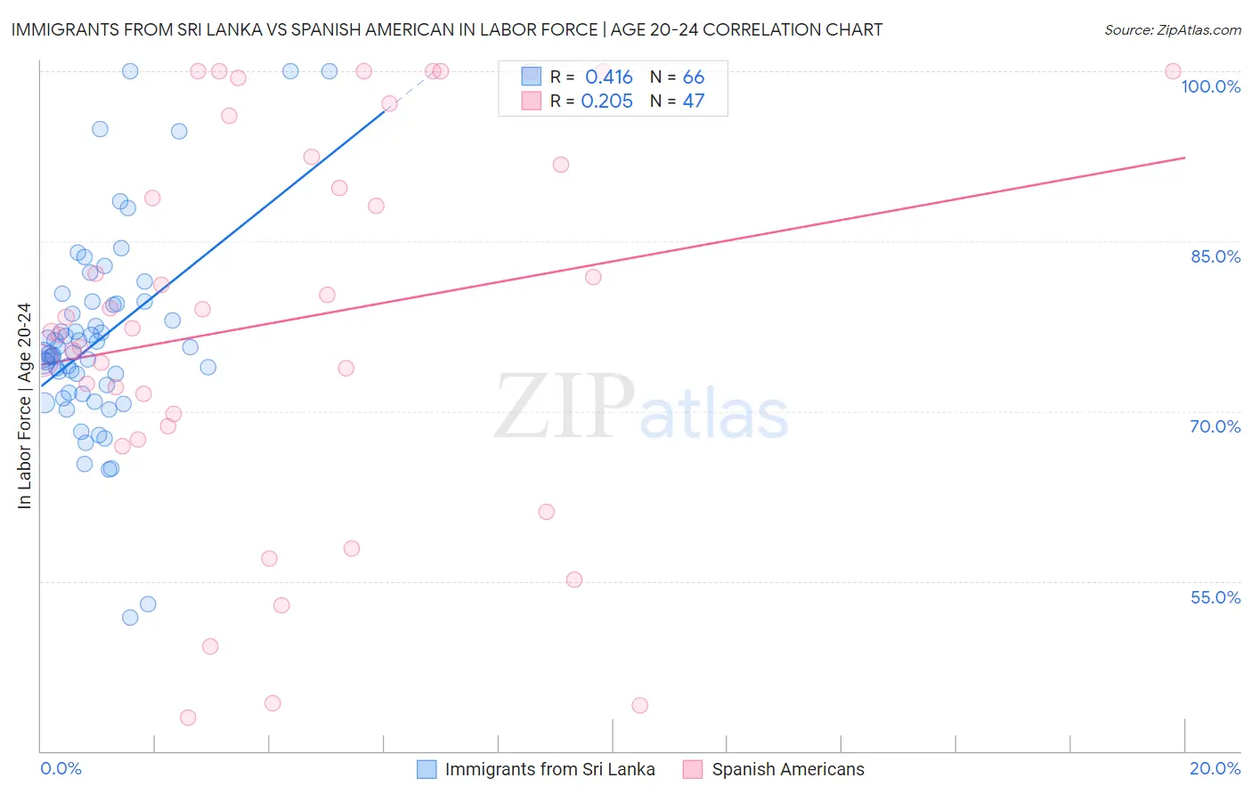 Immigrants from Sri Lanka vs Spanish American In Labor Force | Age 20-24