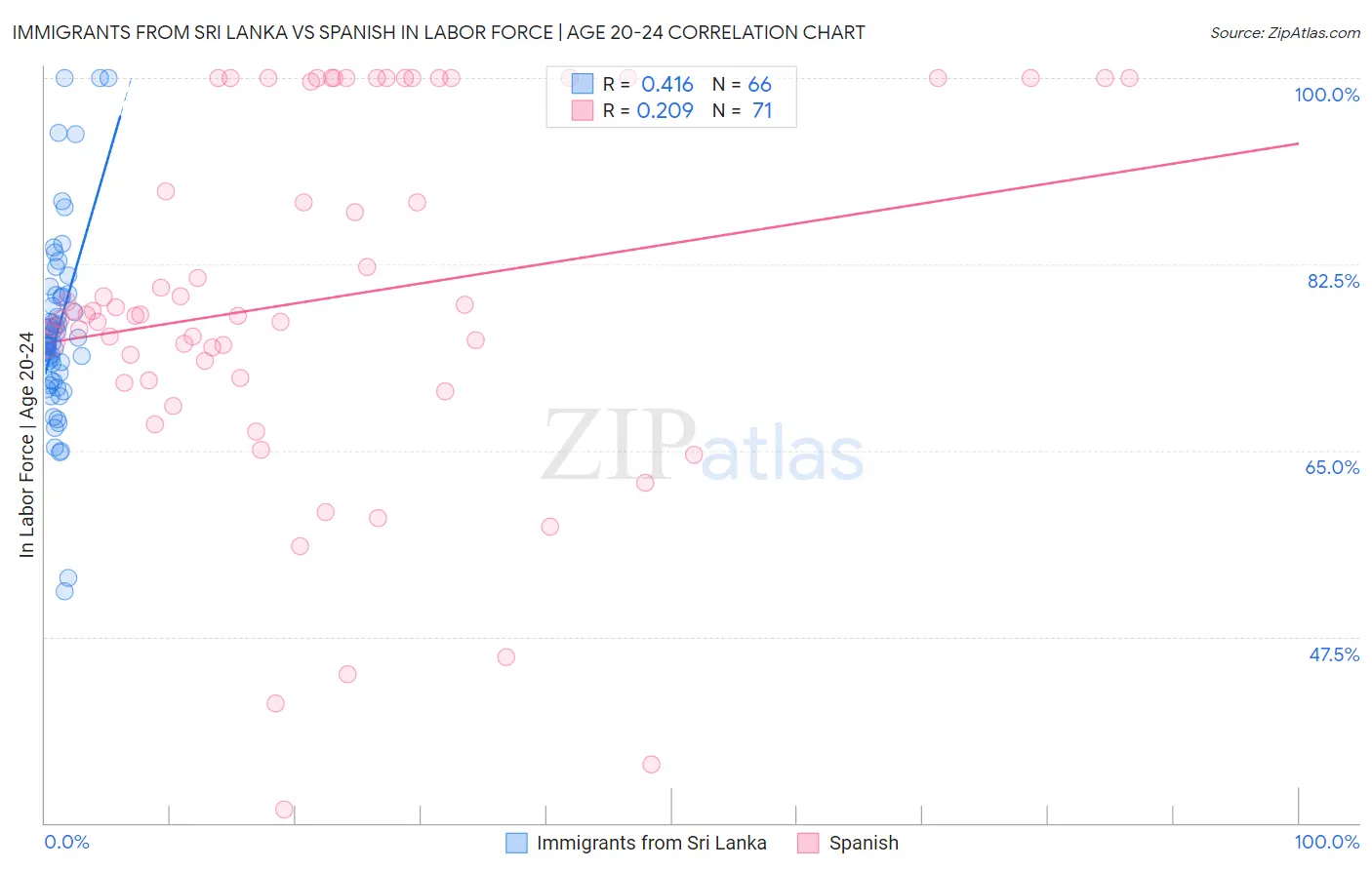Immigrants from Sri Lanka vs Spanish In Labor Force | Age 20-24