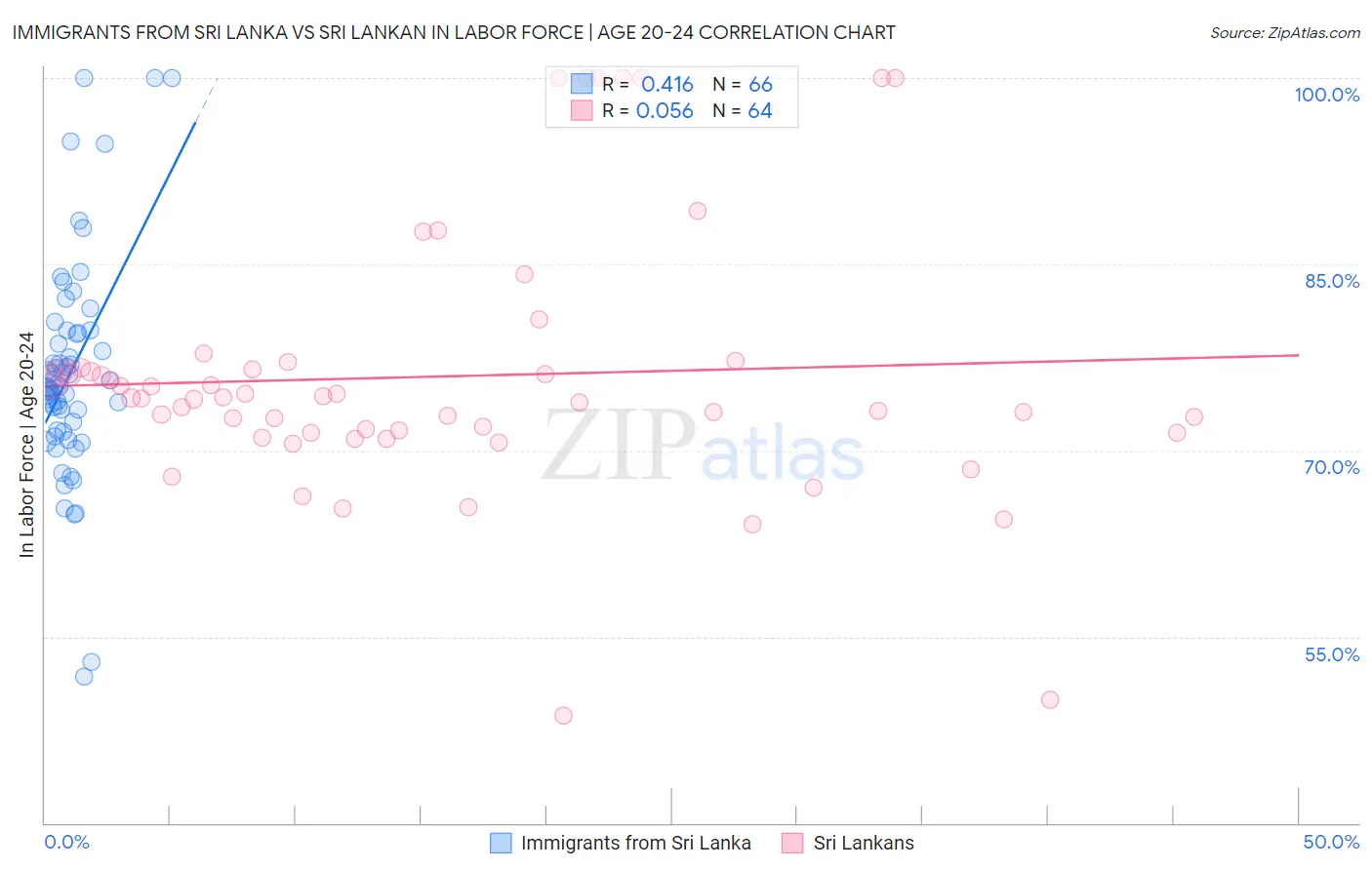 Immigrants from Sri Lanka vs Sri Lankan In Labor Force | Age 20-24