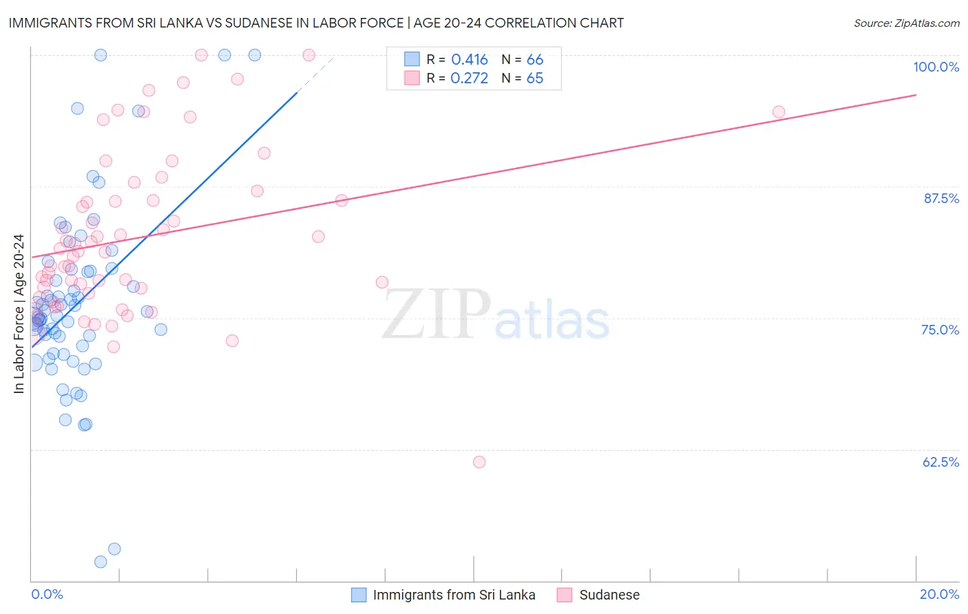 Immigrants from Sri Lanka vs Sudanese In Labor Force | Age 20-24