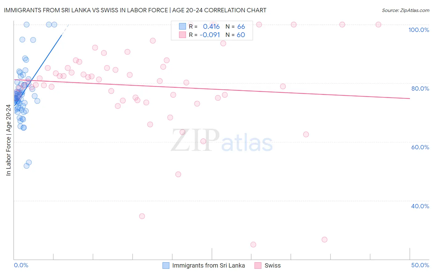 Immigrants from Sri Lanka vs Swiss In Labor Force | Age 20-24