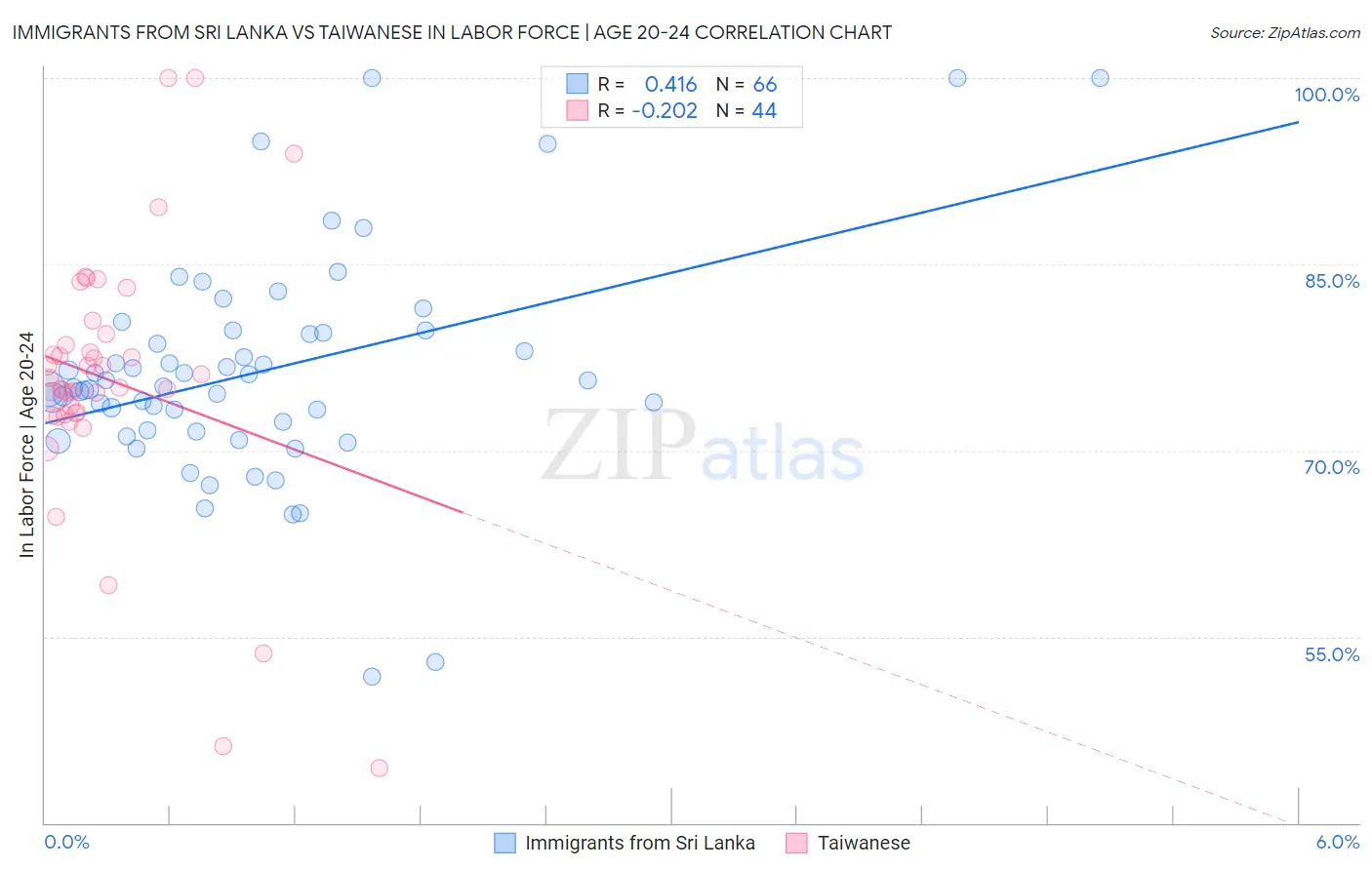Immigrants from Sri Lanka vs Taiwanese In Labor Force | Age 20-24