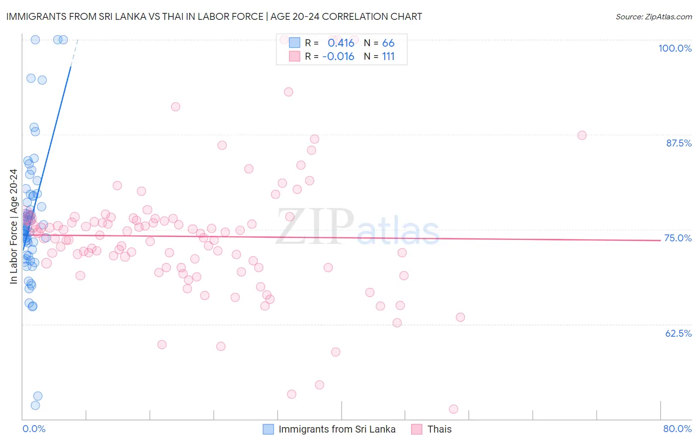 Immigrants from Sri Lanka vs Thai In Labor Force | Age 20-24