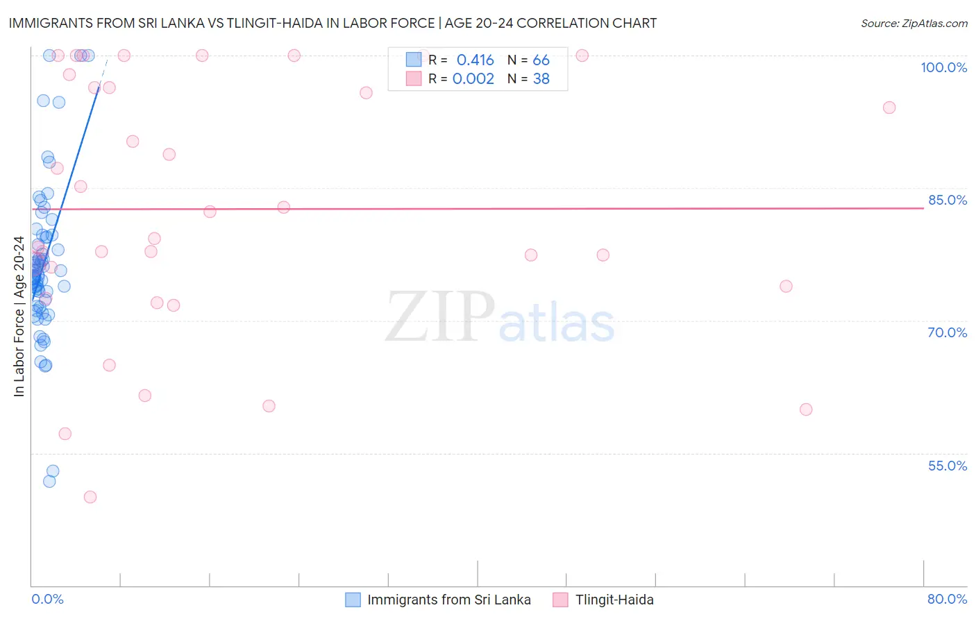Immigrants from Sri Lanka vs Tlingit-Haida In Labor Force | Age 20-24
