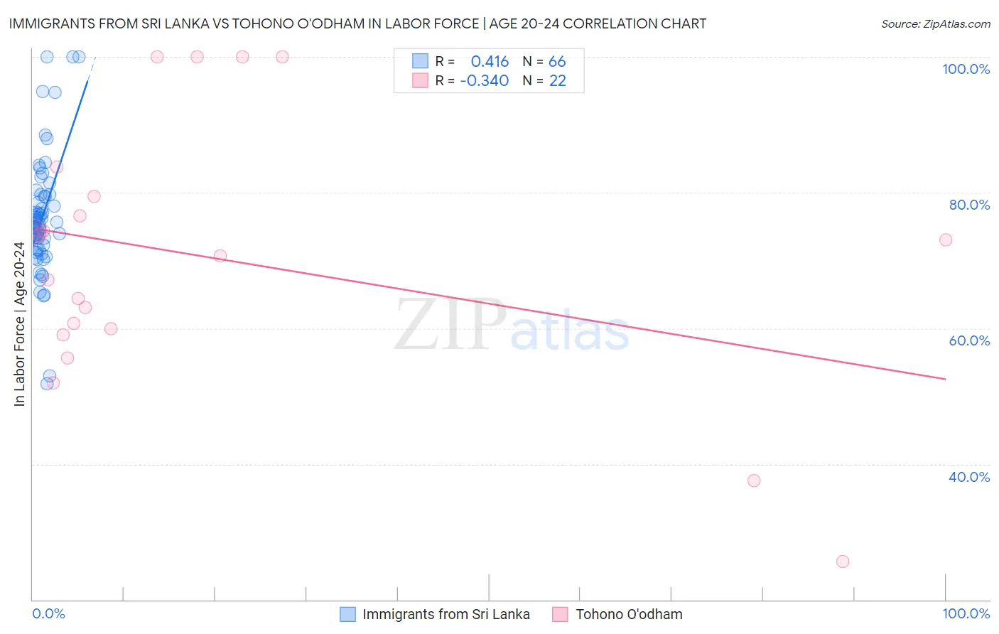 Immigrants from Sri Lanka vs Tohono O'odham In Labor Force | Age 20-24