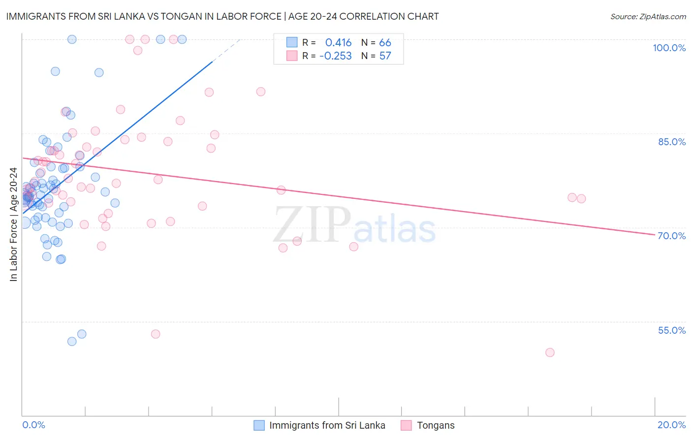 Immigrants from Sri Lanka vs Tongan In Labor Force | Age 20-24