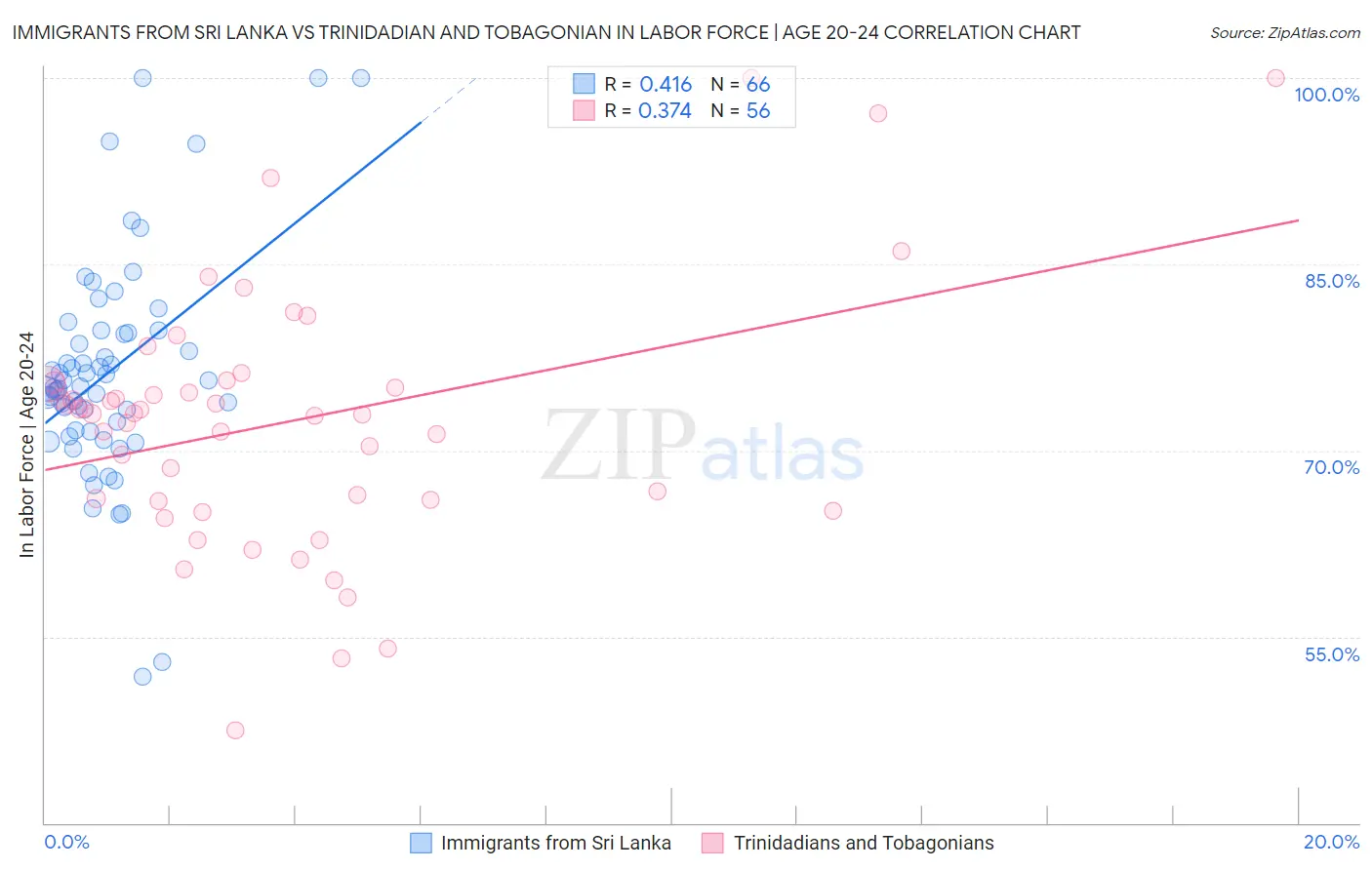 Immigrants from Sri Lanka vs Trinidadian and Tobagonian In Labor Force | Age 20-24