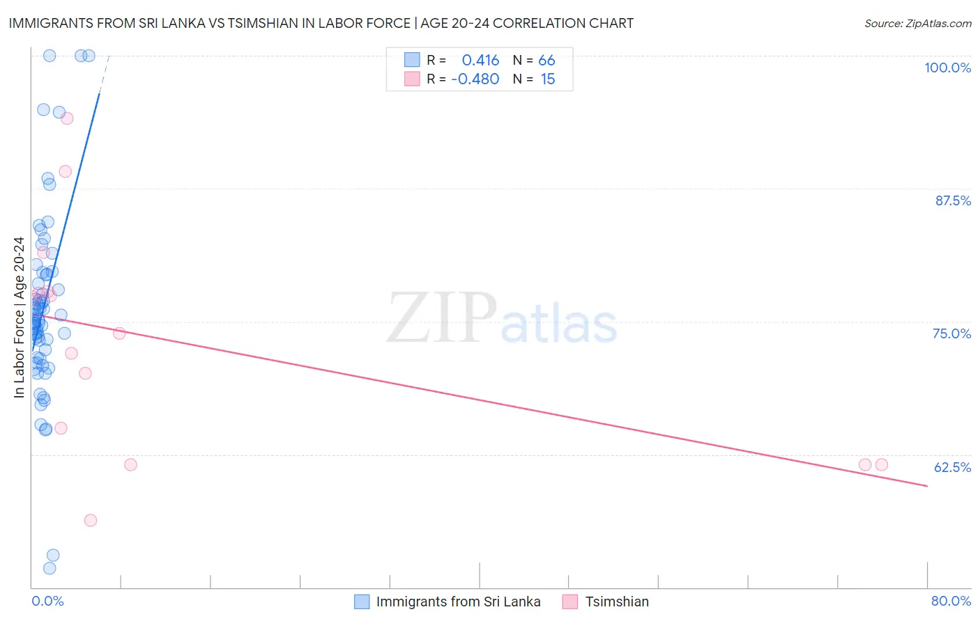 Immigrants from Sri Lanka vs Tsimshian In Labor Force | Age 20-24