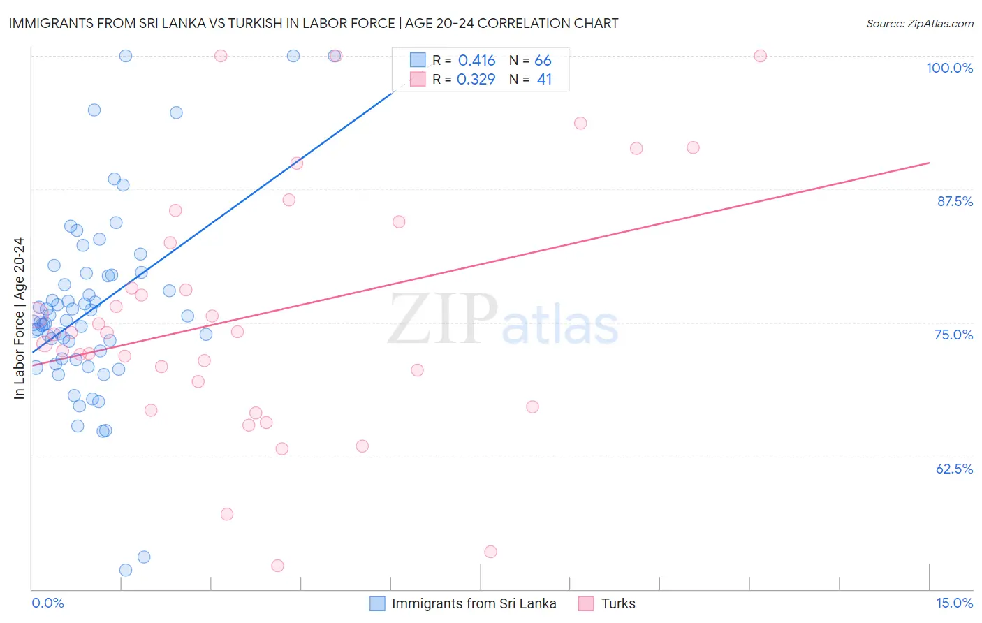 Immigrants from Sri Lanka vs Turkish In Labor Force | Age 20-24