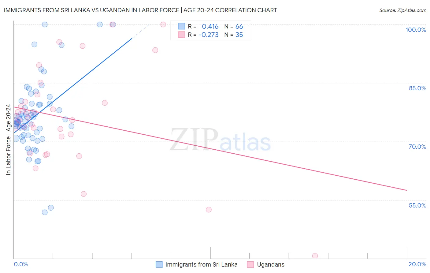 Immigrants from Sri Lanka vs Ugandan In Labor Force | Age 20-24