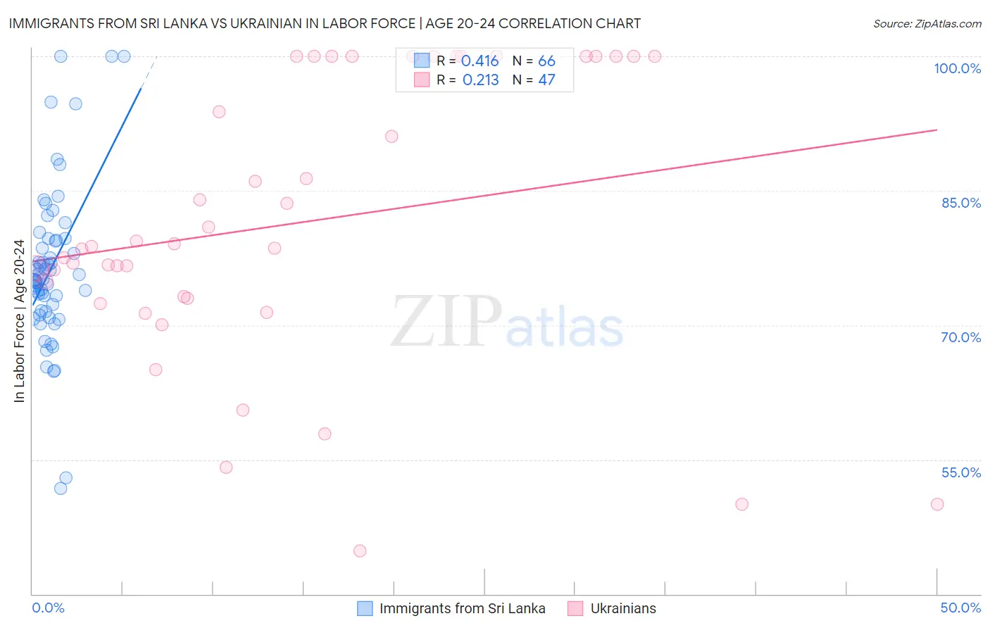 Immigrants from Sri Lanka vs Ukrainian In Labor Force | Age 20-24