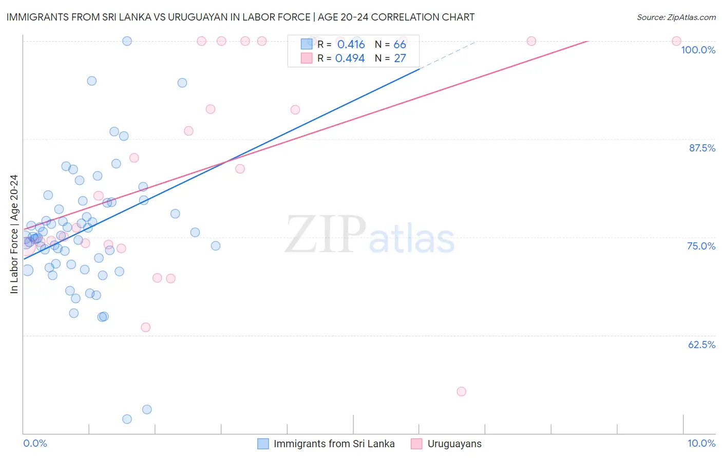 Immigrants from Sri Lanka vs Uruguayan In Labor Force | Age 20-24