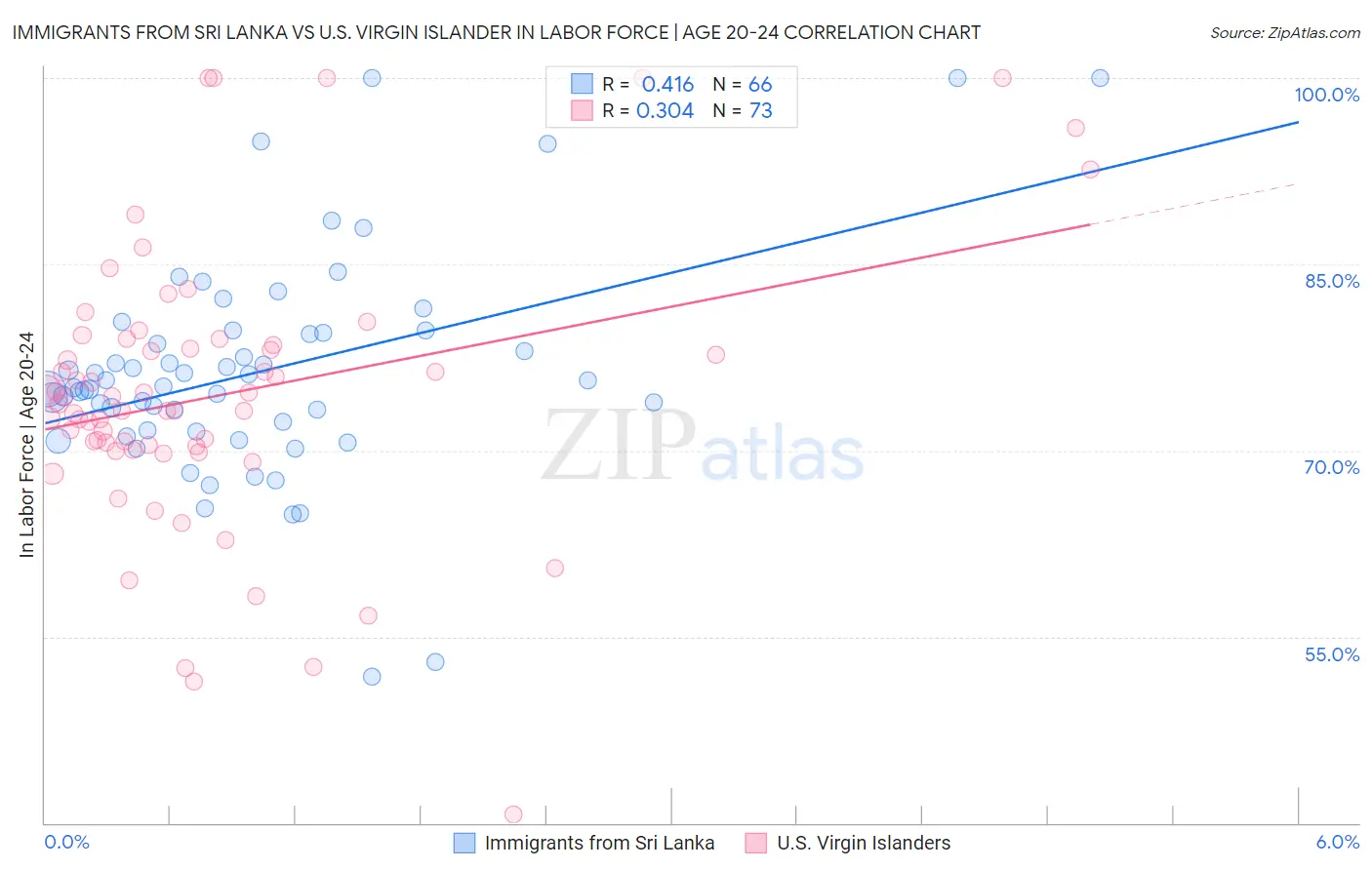 Immigrants from Sri Lanka vs U.S. Virgin Islander In Labor Force | Age 20-24