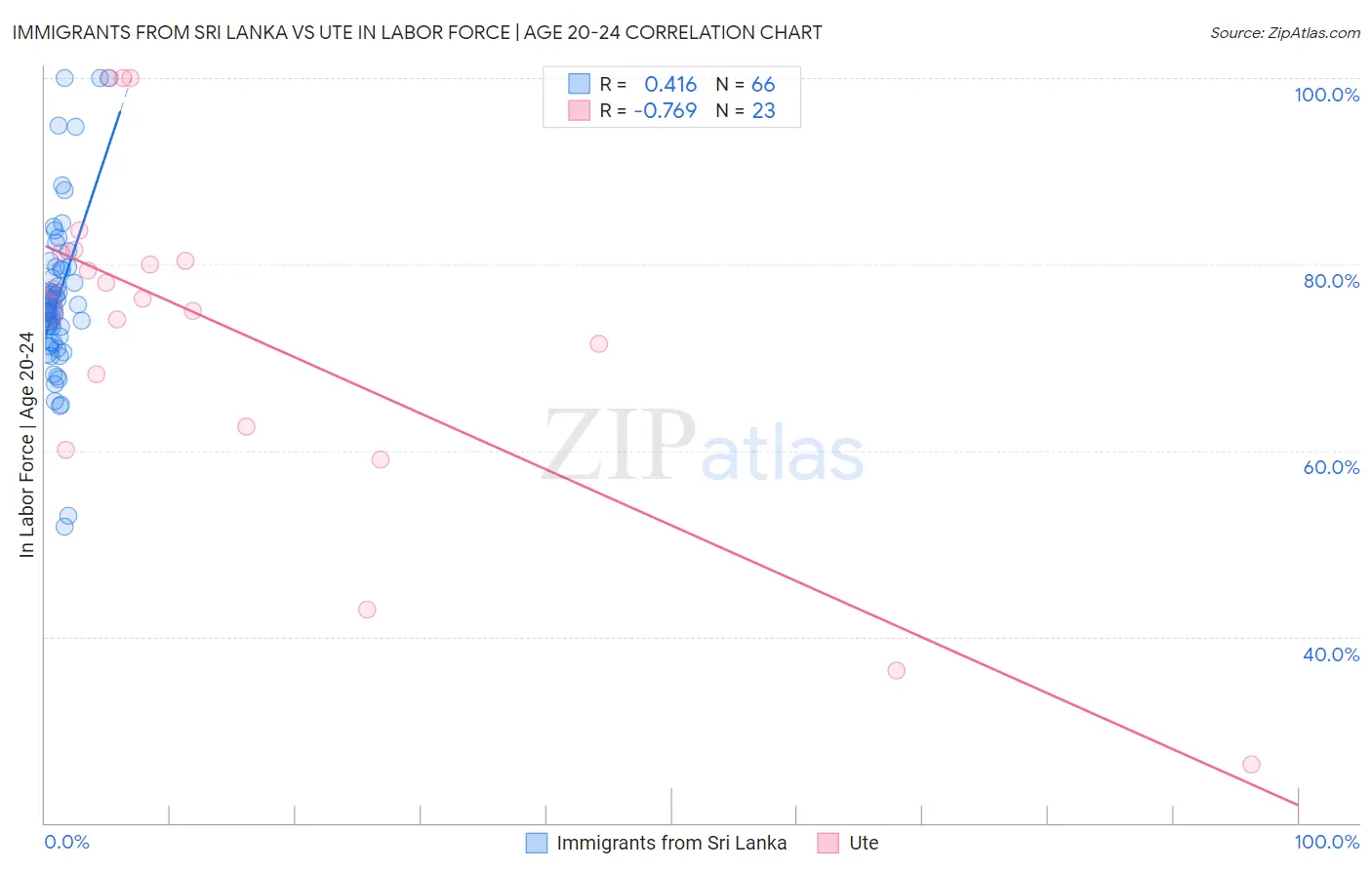 Immigrants from Sri Lanka vs Ute In Labor Force | Age 20-24
