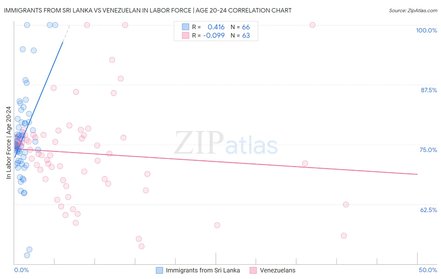 Immigrants from Sri Lanka vs Venezuelan In Labor Force | Age 20-24