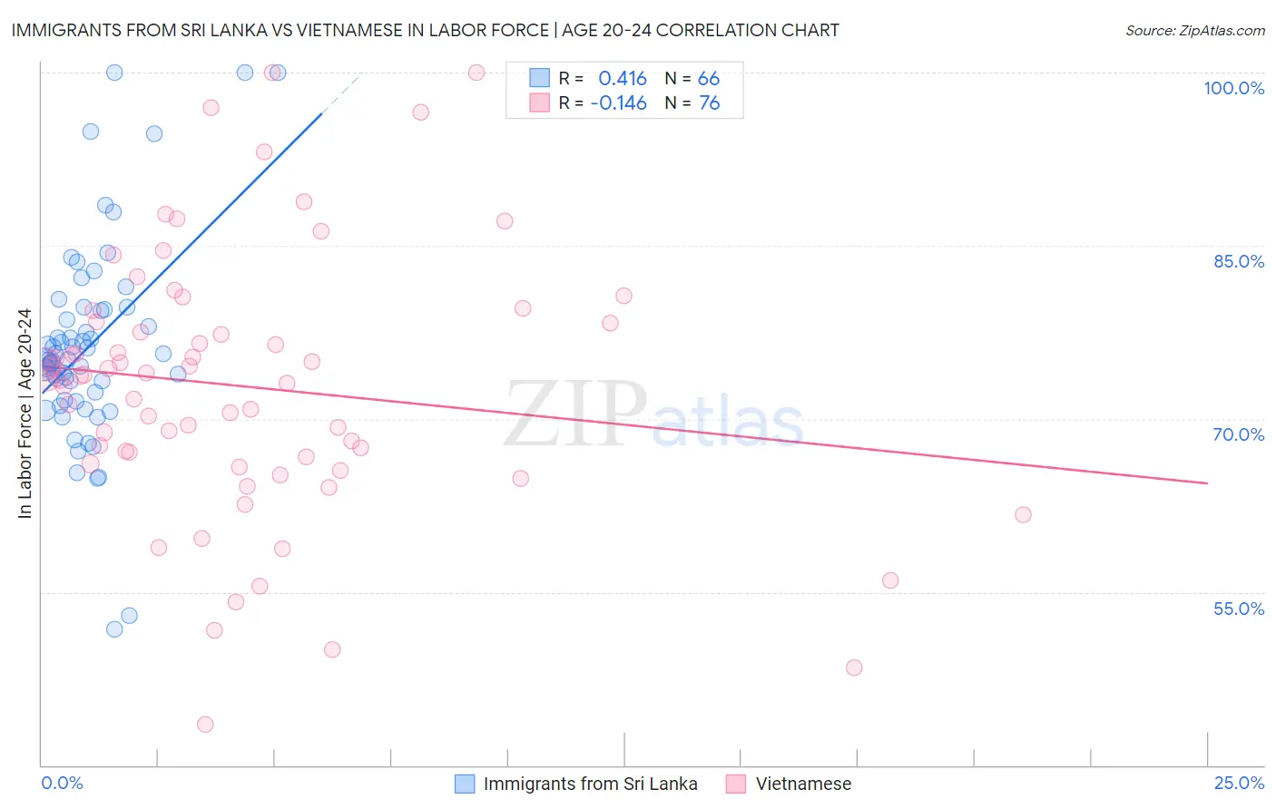 Immigrants from Sri Lanka vs Vietnamese In Labor Force | Age 20-24