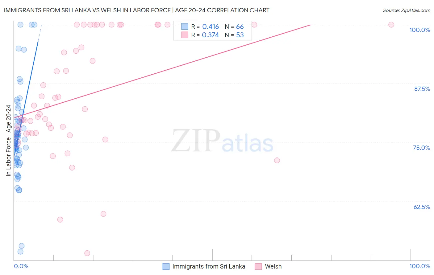 Immigrants from Sri Lanka vs Welsh In Labor Force | Age 20-24