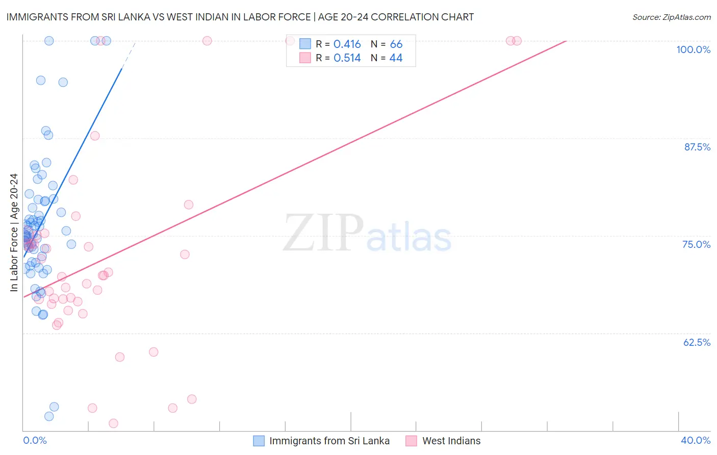 Immigrants from Sri Lanka vs West Indian In Labor Force | Age 20-24