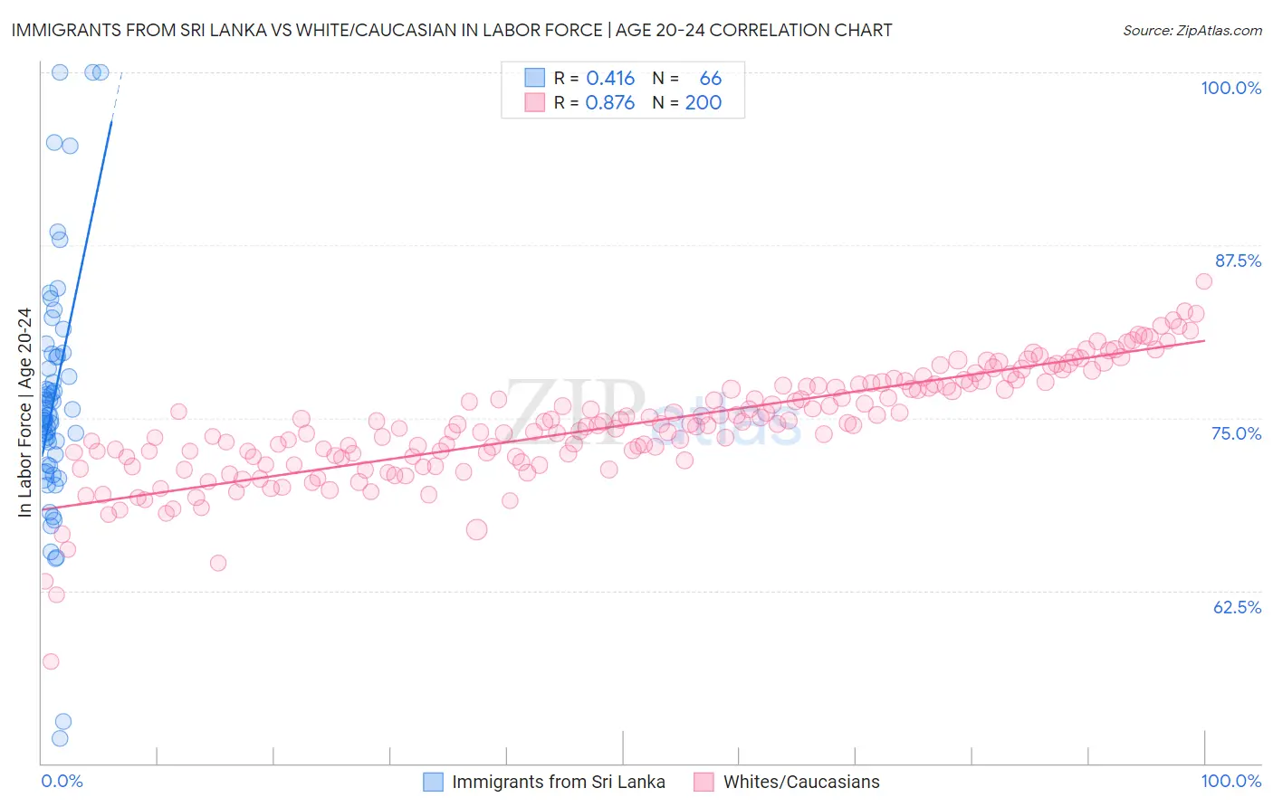 Immigrants from Sri Lanka vs White/Caucasian In Labor Force | Age 20-24