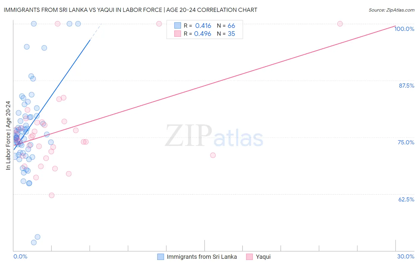 Immigrants from Sri Lanka vs Yaqui In Labor Force | Age 20-24
