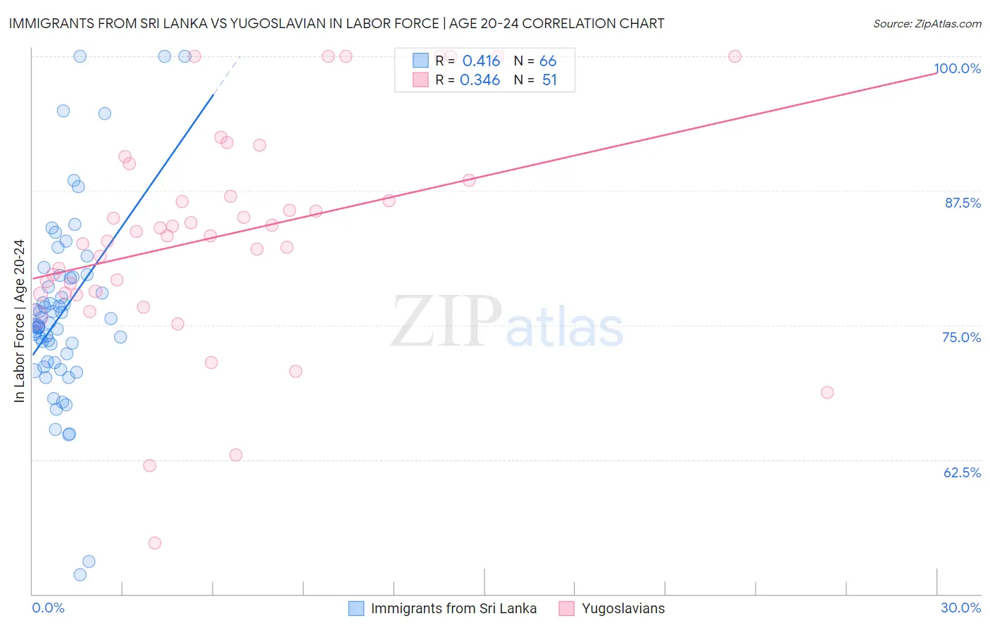Immigrants from Sri Lanka vs Yugoslavian In Labor Force | Age 20-24