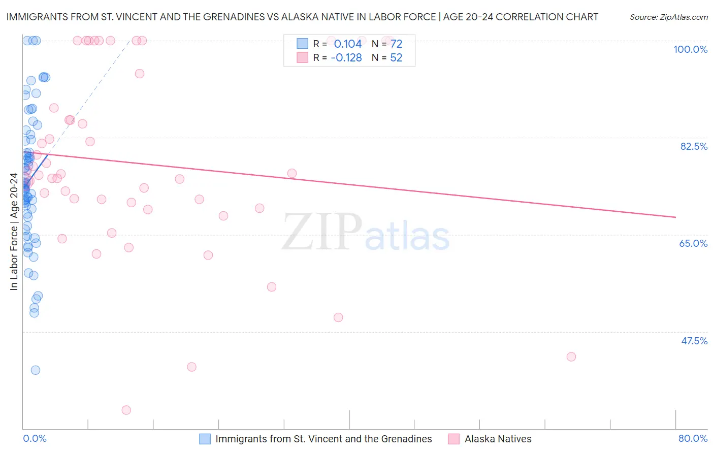 Immigrants from St. Vincent and the Grenadines vs Alaska Native In Labor Force | Age 20-24