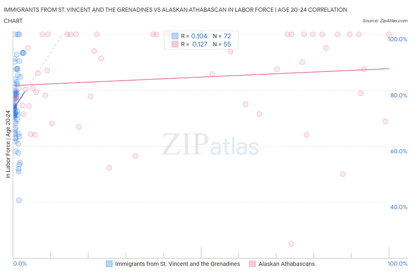 Immigrants from St. Vincent and the Grenadines vs Alaskan Athabascan In Labor Force | Age 20-24