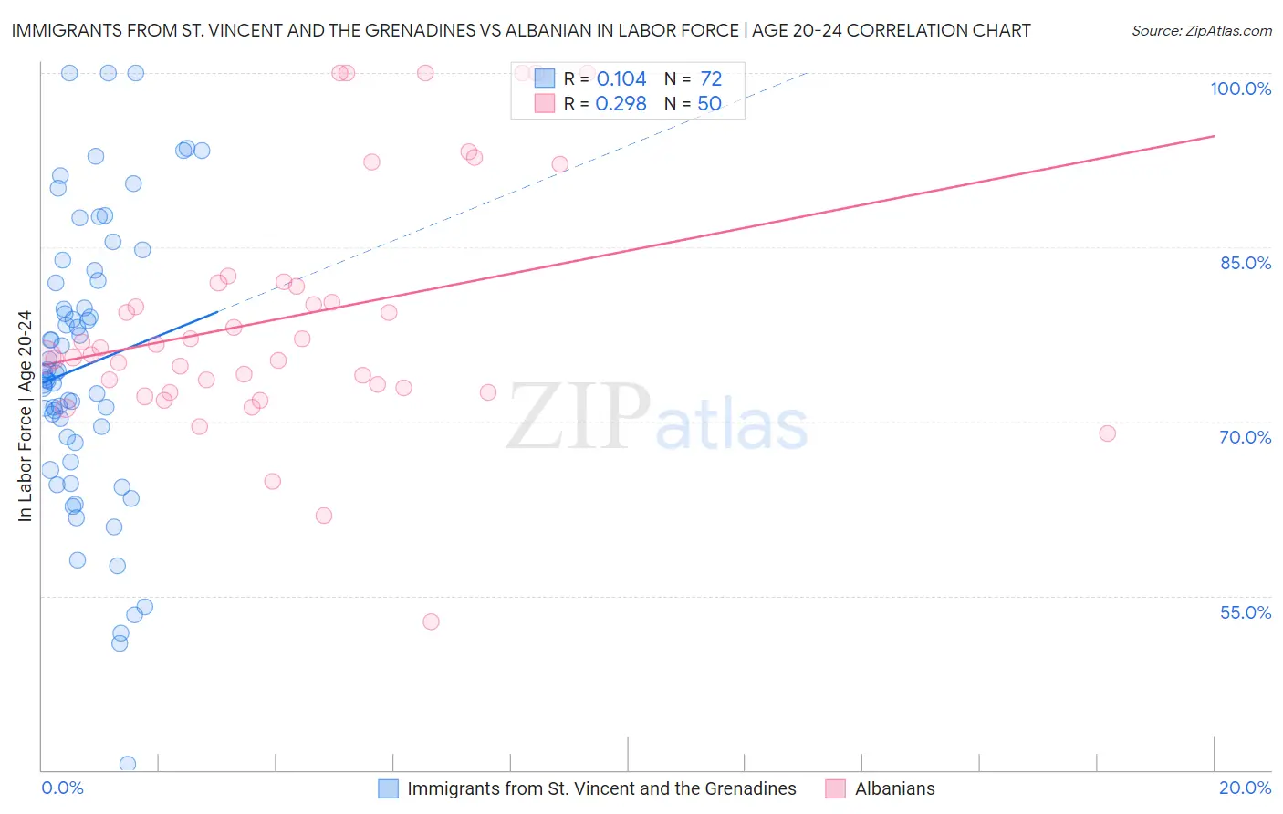 Immigrants from St. Vincent and the Grenadines vs Albanian In Labor Force | Age 20-24
