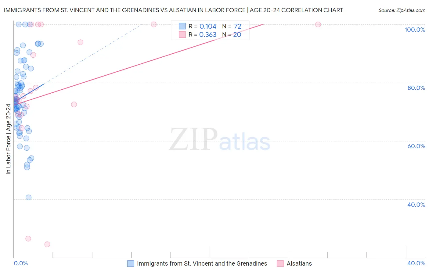 Immigrants from St. Vincent and the Grenadines vs Alsatian In Labor Force | Age 20-24