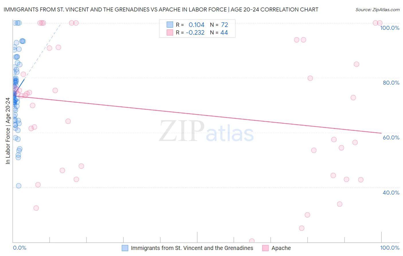Immigrants from St. Vincent and the Grenadines vs Apache In Labor Force | Age 20-24