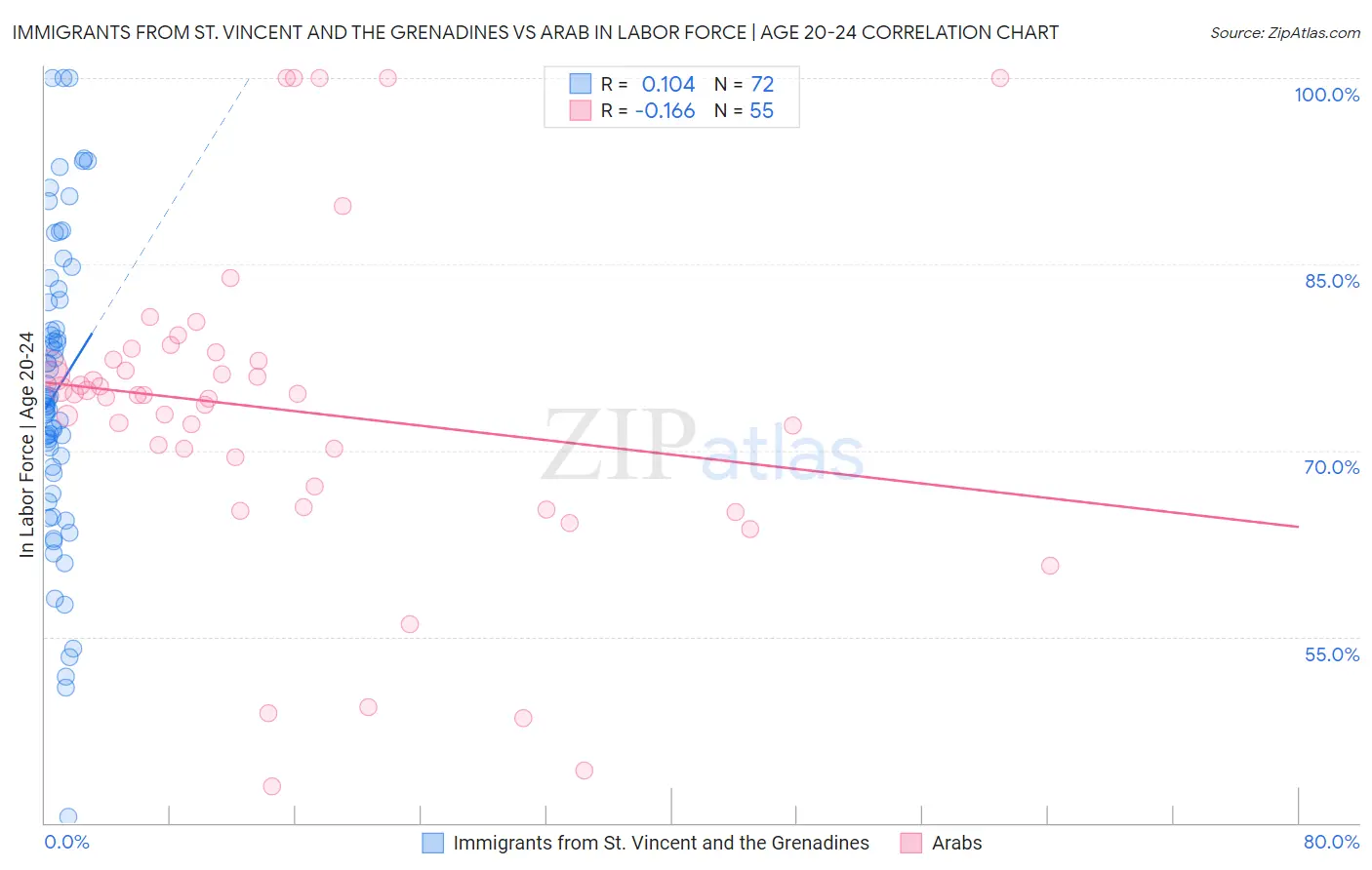 Immigrants from St. Vincent and the Grenadines vs Arab In Labor Force | Age 20-24