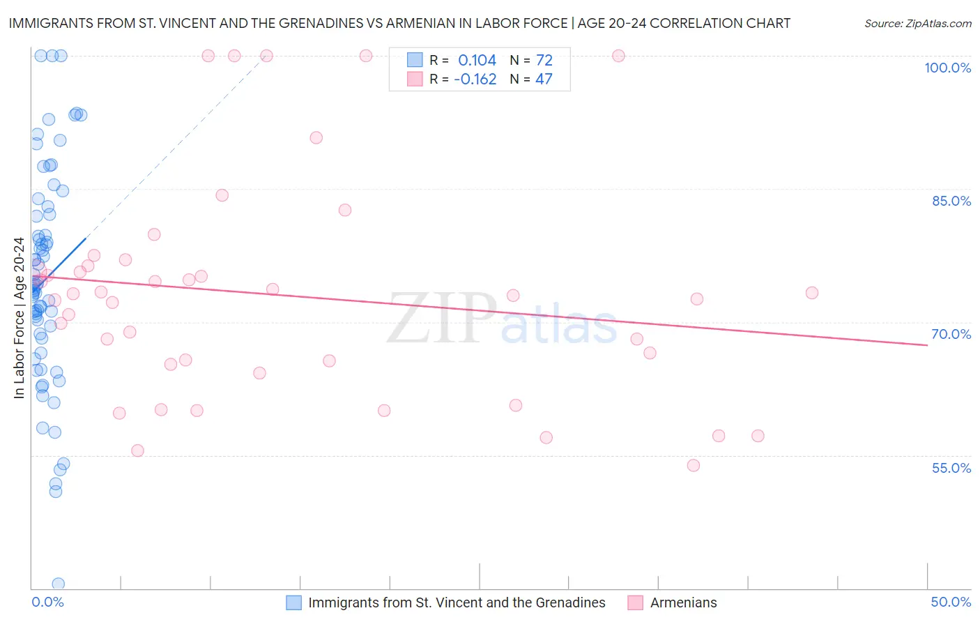 Immigrants from St. Vincent and the Grenadines vs Armenian In Labor Force | Age 20-24