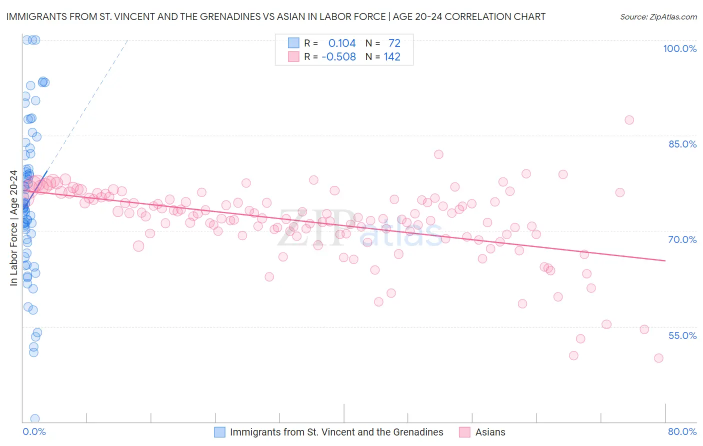 Immigrants from St. Vincent and the Grenadines vs Asian In Labor Force | Age 20-24