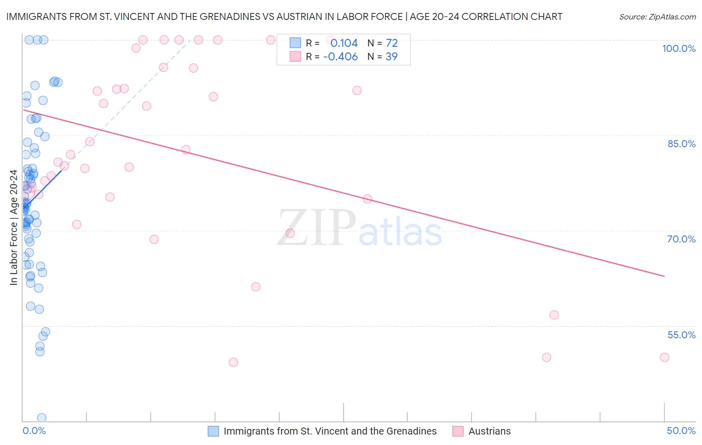 Immigrants from St. Vincent and the Grenadines vs Austrian In Labor Force | Age 20-24
