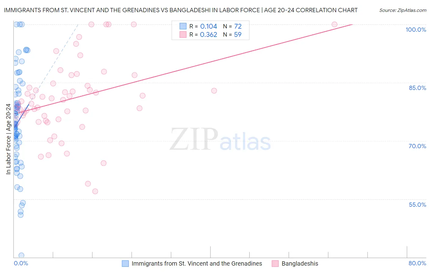 Immigrants from St. Vincent and the Grenadines vs Bangladeshi In Labor Force | Age 20-24
