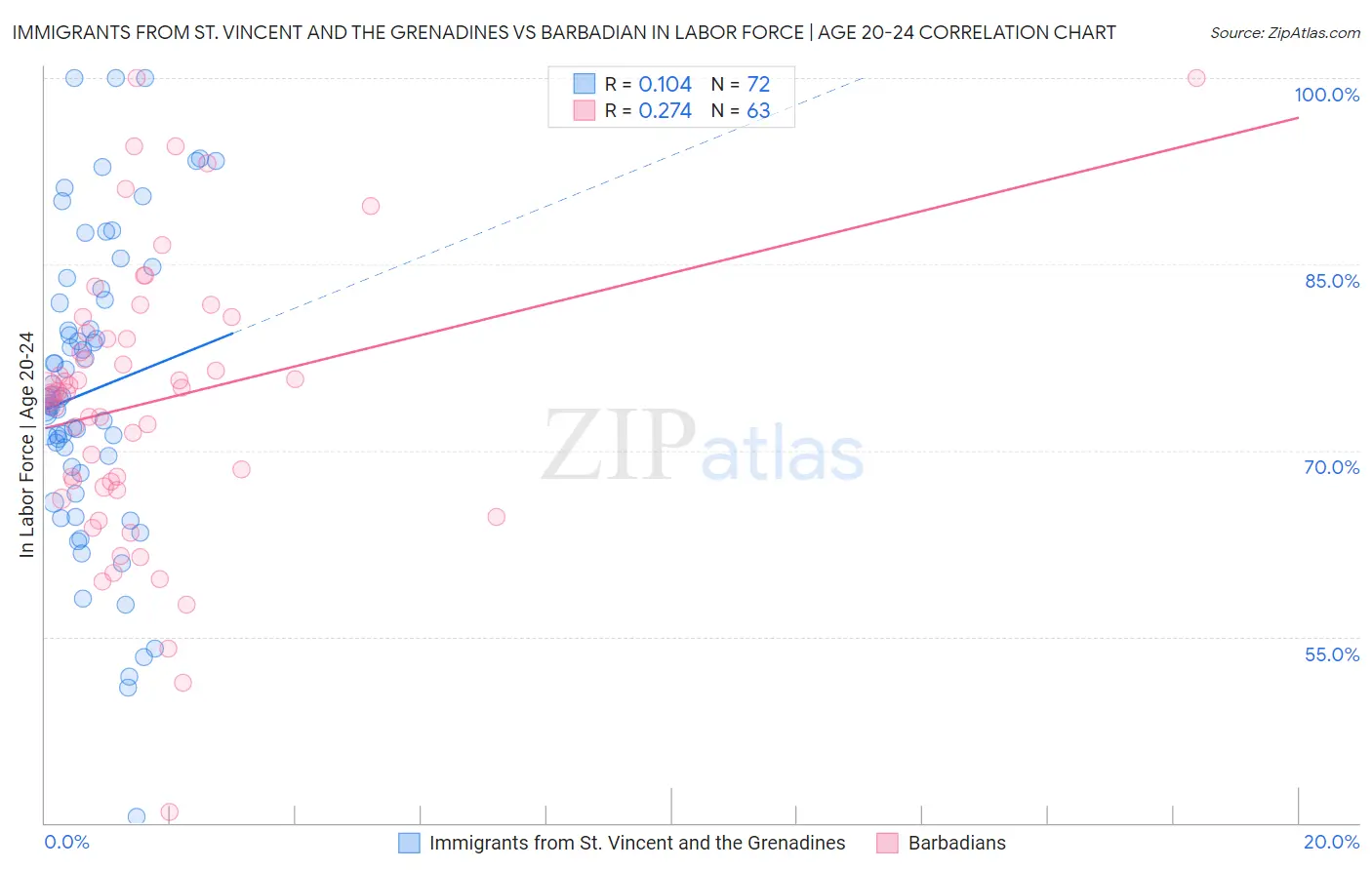 Immigrants from St. Vincent and the Grenadines vs Barbadian In Labor Force | Age 20-24