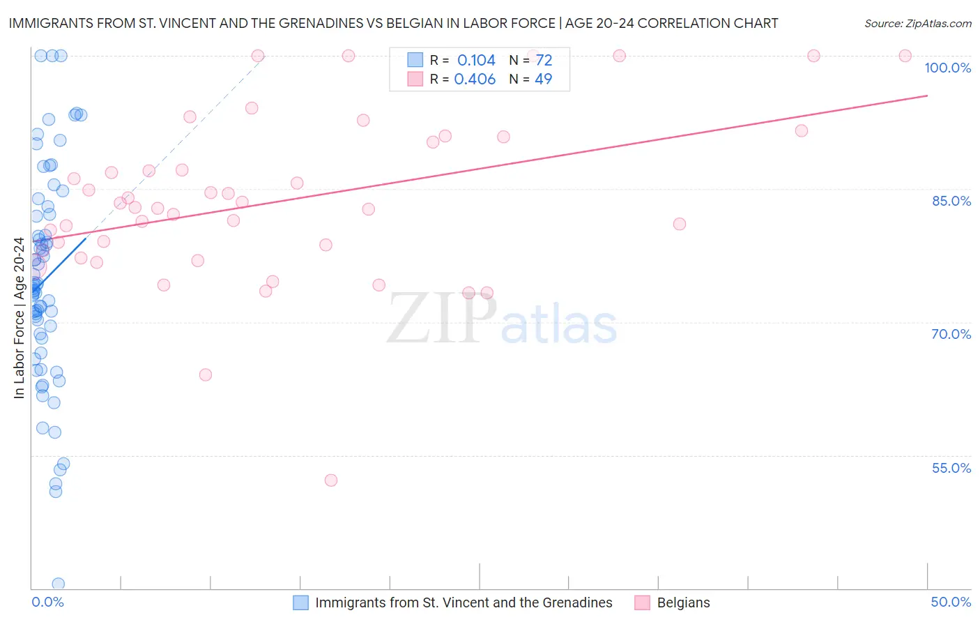 Immigrants from St. Vincent and the Grenadines vs Belgian In Labor Force | Age 20-24