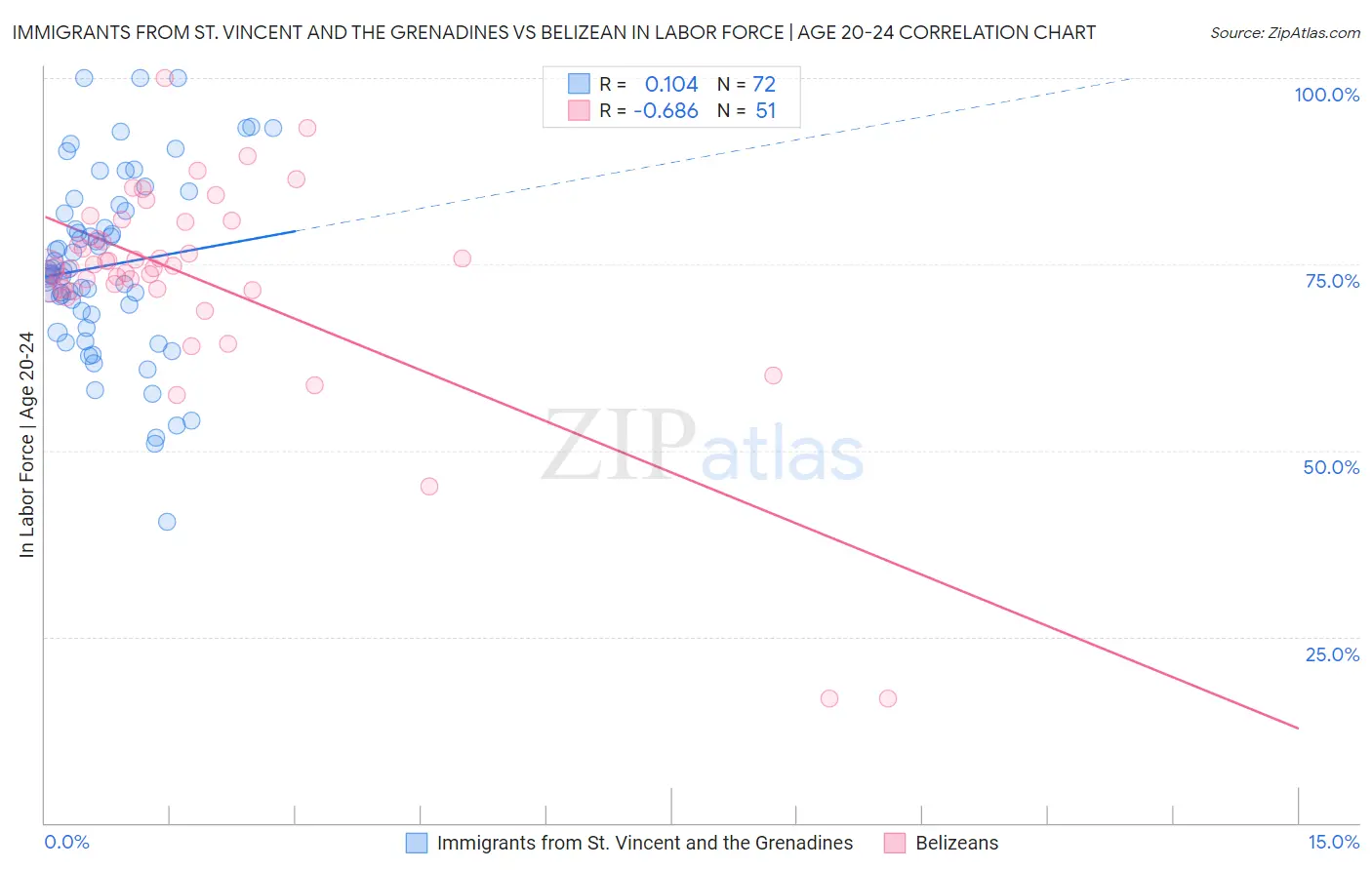 Immigrants from St. Vincent and the Grenadines vs Belizean In Labor Force | Age 20-24