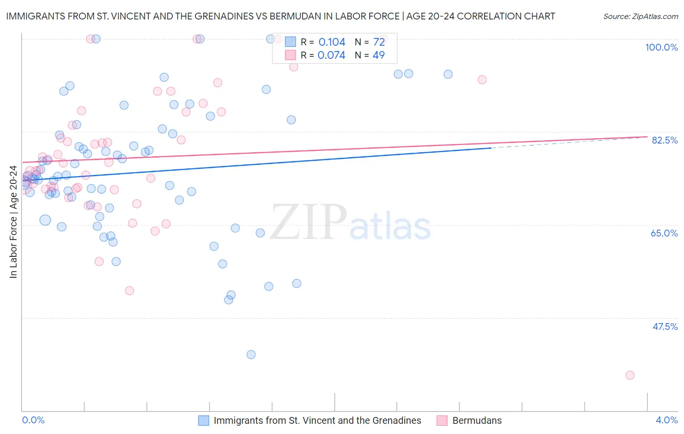 Immigrants from St. Vincent and the Grenadines vs Bermudan In Labor Force | Age 20-24