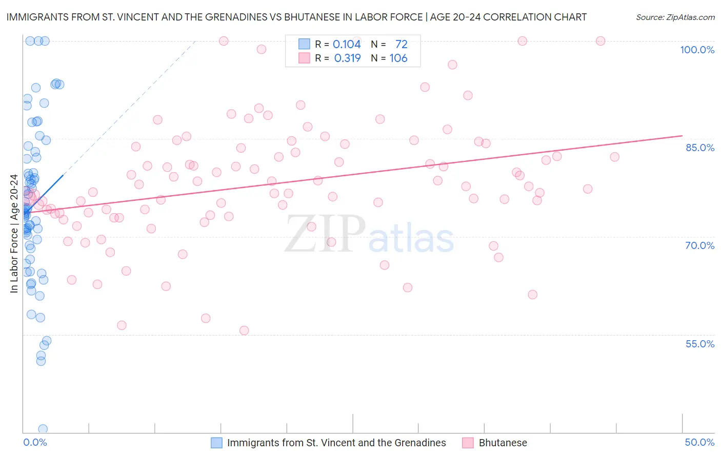 Immigrants from St. Vincent and the Grenadines vs Bhutanese In Labor Force | Age 20-24