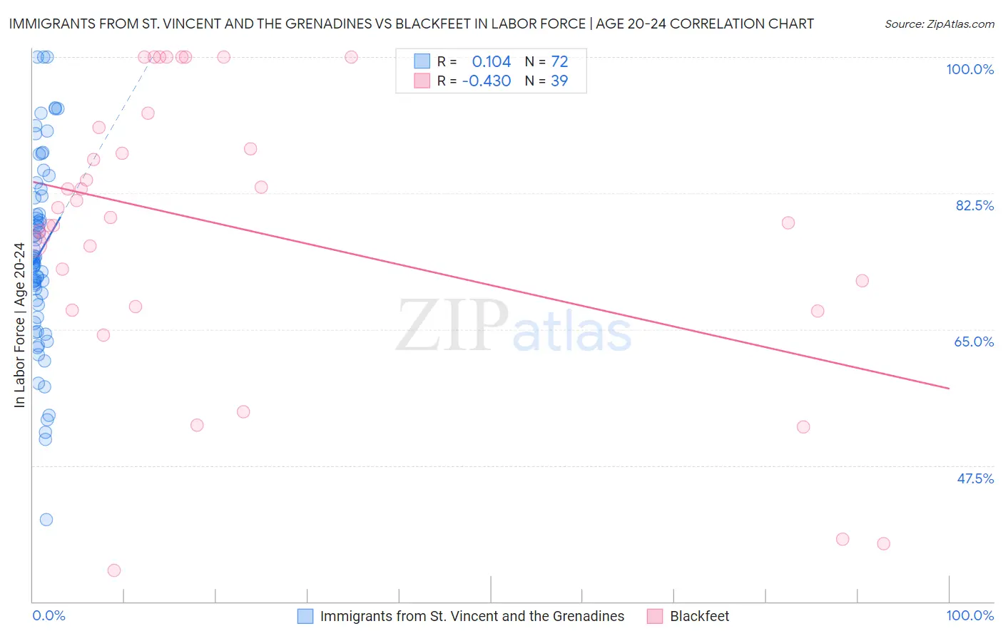 Immigrants from St. Vincent and the Grenadines vs Blackfeet In Labor Force | Age 20-24