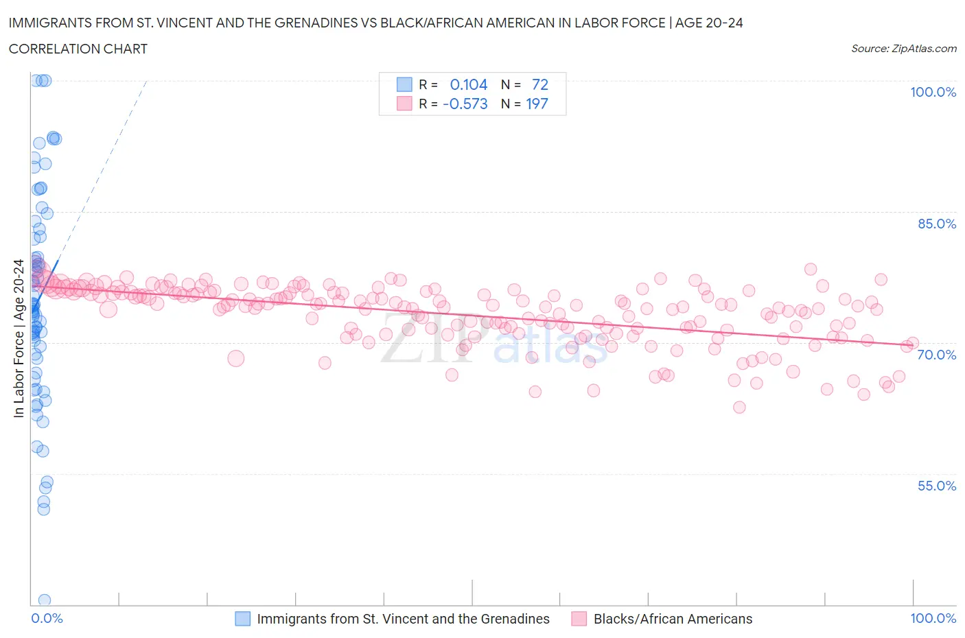 Immigrants from St. Vincent and the Grenadines vs Black/African American In Labor Force | Age 20-24