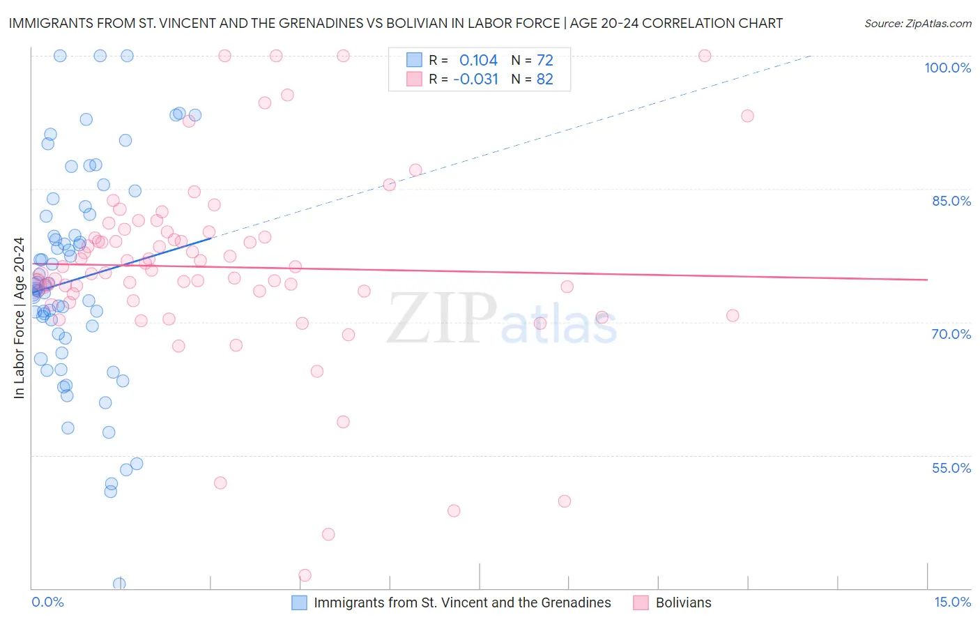 Immigrants from St. Vincent and the Grenadines vs Bolivian In Labor Force | Age 20-24