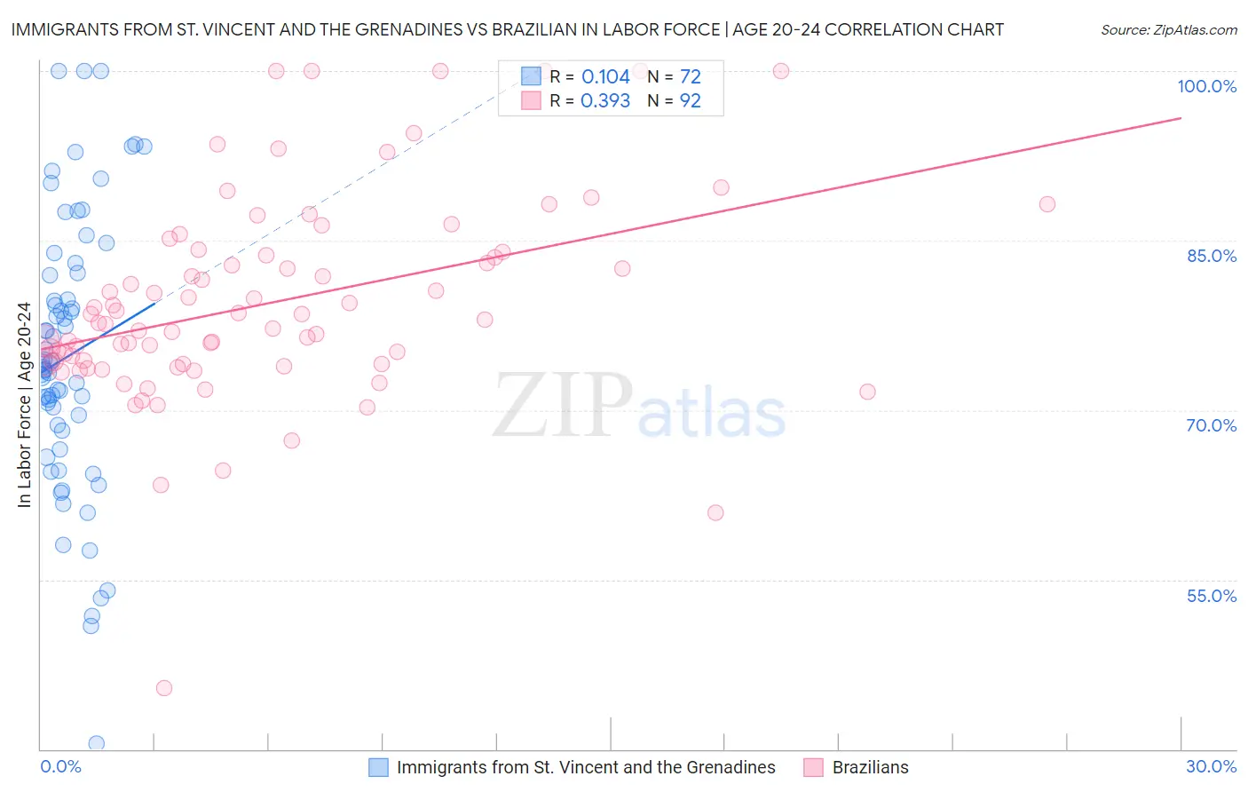 Immigrants from St. Vincent and the Grenadines vs Brazilian In Labor Force | Age 20-24